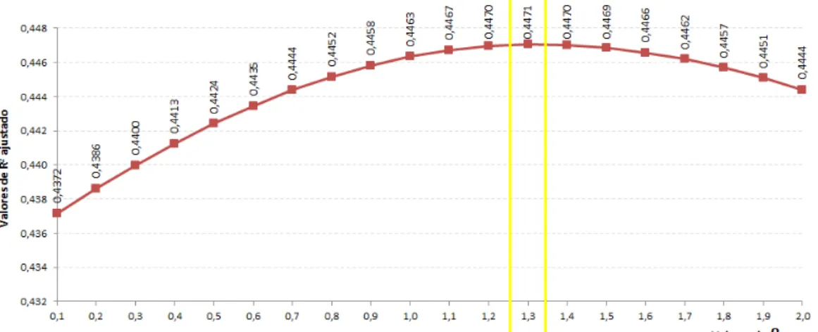 Figura 3. Relação entre os valores de β e o R a 2  para o modelo de Senna 