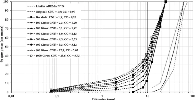 Figura 14. (Curvas granulométricas e fatores de gradação de material de lastro, a partir da AREMA N o  24 submetida ao  cisalhamento 