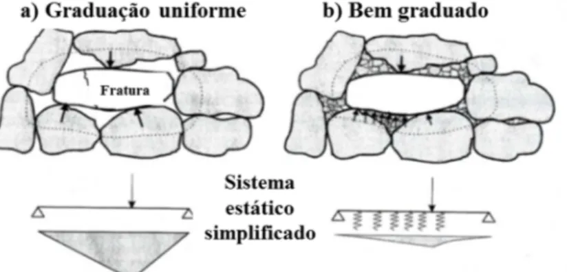 Figura 4. Diagrama esquemático das tensões nos grãos (Gotschol, 2002 apud Neidhart e Schulz, 2011) 