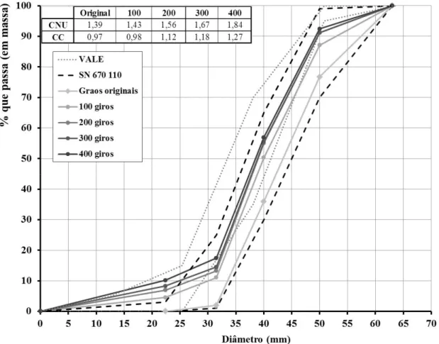 Figura 8. Curvas granulométricas do material submetido à abrasão e seus fatores de gradação 
