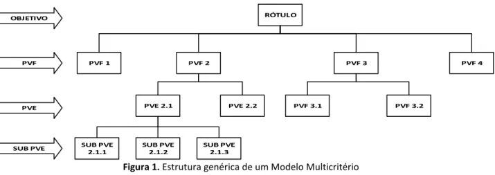 Figura 1. Estrutura genérica de um Modelo Multicritério 