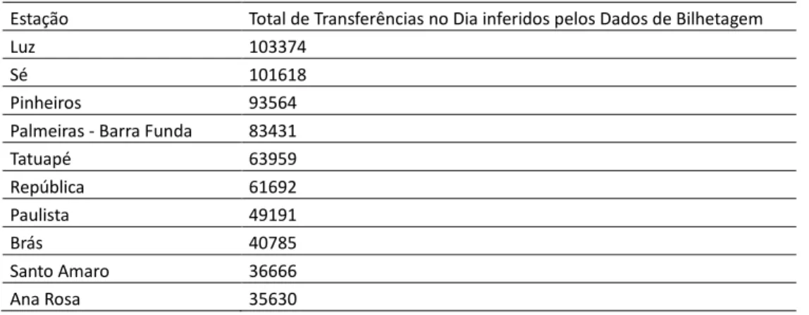 Tabela 3: As dez estações com maiores volumes de transferência ao longo do dia  Estação  Total de Transferências no Dia inferidos pelos Dados de Bilhetagem 
