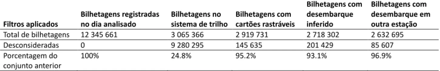 Tabela 1: Descrição dos filtros aplicados aos dados do Bilhete Único de São Paulo 