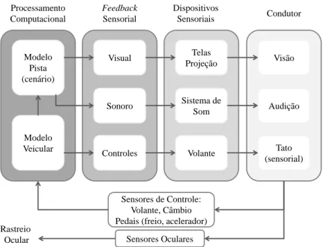 Figura 2. Estrutura do simulador de direção (Adaptado de Rangel, 2015) 