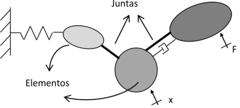 Figura 5. Modelo em multicorpos (Adaptado de Costa Neto, 1992)     