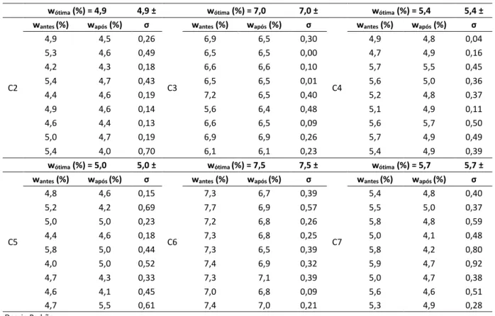 Tabela 6: Umidades e desvio padrão em relação às umidades ótimas das curvas granulométricas 