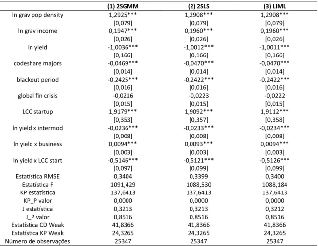 Tabela 4: Resultados da estimativa 2SLS e LIML 