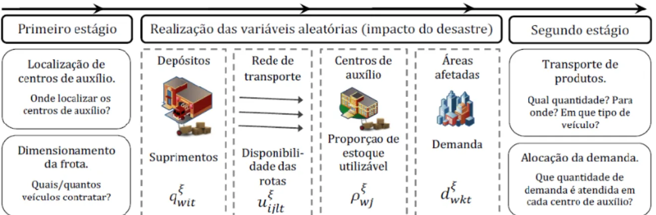 Figura 1. Decisões e parâmetros estocásticos no problema de distribuição-localização com dimensionamento da frota 