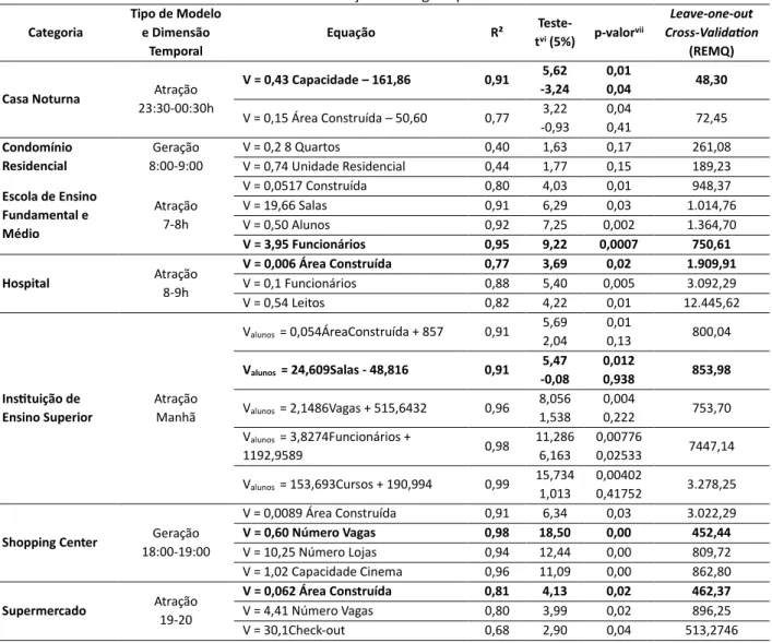 Tabela 5: Modelos de Geração de Viagens para Belo Horizonte Categoria  Tipo de Modelo e Dimensão  Temporal  Equação  R²  Teste-tvi  (5%)  p-valor vii Leave-one-out  Cross-Validation (REMQ) 
