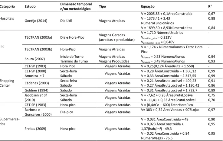 Tabela 1: Modelos de geração de viagens no contexto brasileiros para as categorias de empreendimentos objeto de                             estudo deste artigo (continuação) 