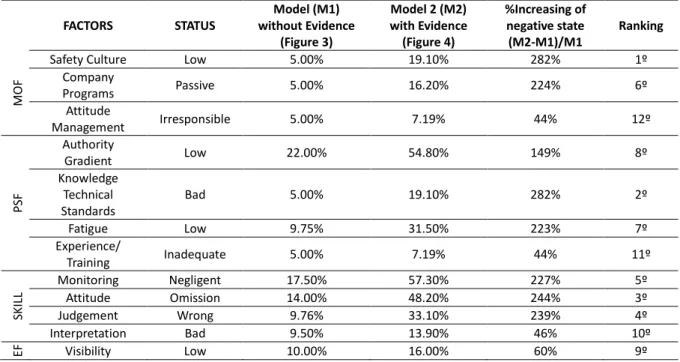 Table 9: Impact of the factors to 100% negative status in check all parameters  