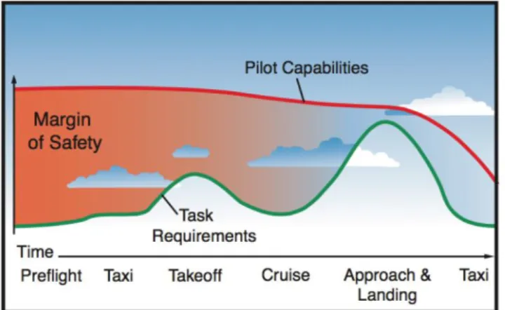 Figure 1. Relationship between the task requirements x pilot skill curve during phases of flight (AOPA, 2008) 