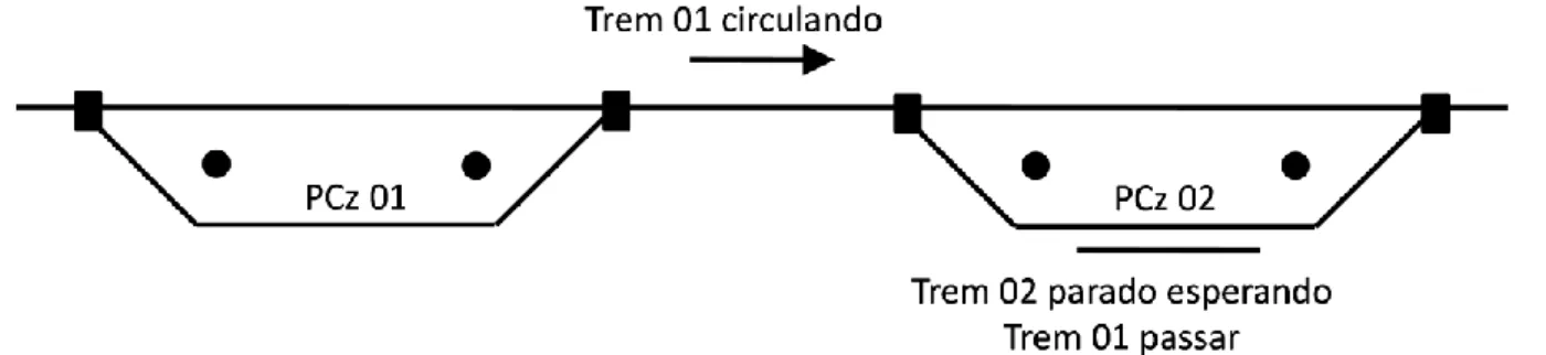 Figura 1. Circulação de trens em linha singela com pátio de cruzamento 
