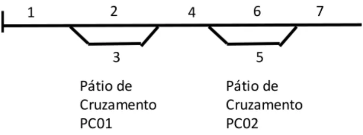 Figura 2. Definição de segmentos sob a ótica do modelo   matemático proposto 1243 56 7Pátio de CruzamentoPC01Pátio de CruzamentoPC02
