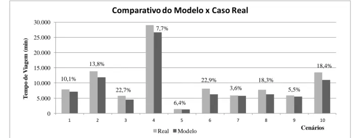 Tabela 3. Comparação Resultados do Modelo Proposto x Caso Real excluindo as Horas Paradas 