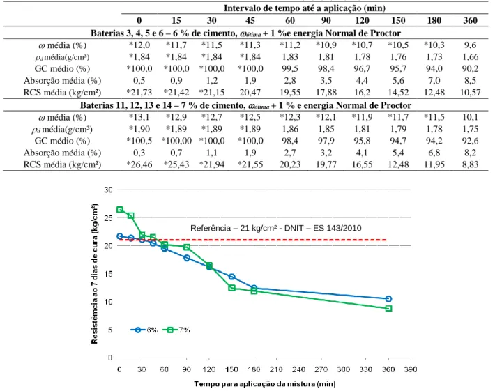 Tabela 5. Média dos resultados obtidos nas baterias 3, 4, 5, 6, 11, 12, 13 e 14  Intervalo de tempo até a aplicação (min) 