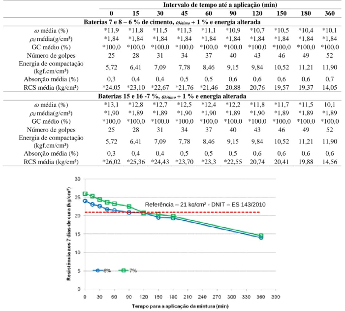 Figura 4. Intervalo de tempo até a aplicação da mistura versus resistência à compressão simples média dos ensaios com teor de cimento  de 6 e 7 %, umidade ótima + 1 % e energia alterada na compactação 