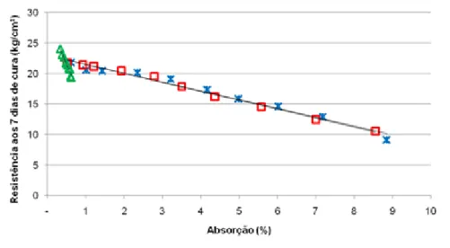 Figura 6. Absorção de água média após imersão por 4 horas versus resistência à compressão simples média - Teor de cimento de 7 % 