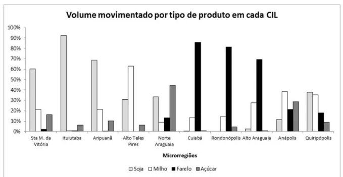 Figura 3. Volume percentual de movimentação de cada produto nos CILs abertos 