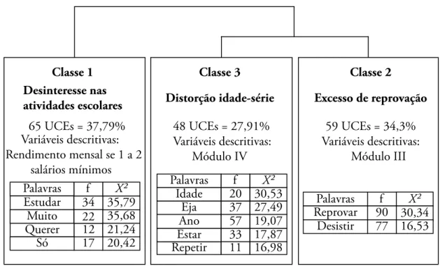 Figura 1 – Classificação Hierárquica Descendente do corpus1Era muito difícil e eu faltava muito devido 