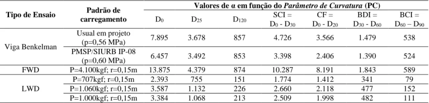 Tabela 2. Valores para o coeficiente β para retroanálise do valor de  módulo a partir de Rc 
