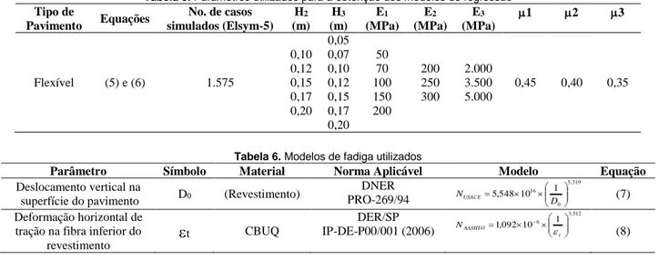 Tabela 3. Modelos propostos para cálculo das respostas estruturais 