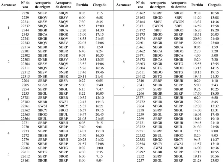 Tabela 2. Sequenciamento original das aeronaves segundo o HOTRAN da PASSAREDO  Aeronave  Nº do 