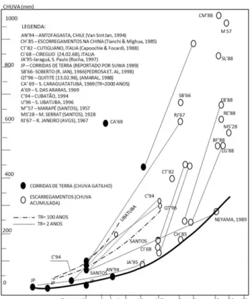 Figura 1. Relação entre chuva acumulada para diversos movimentos de terra e critério de chuva deflagradora de corridas e escorregamentos  Fonte: Adaptado de Kanji et al, 1997 