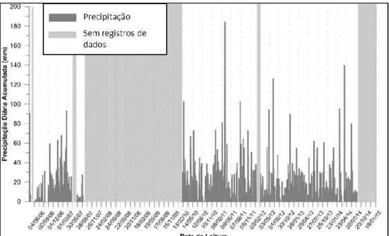 Figura 3. Precipitação diária acumulada registrada no posto de monitoramento Itararé - Em destaque períodos sem registros de dados 