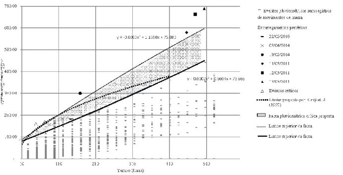 Figura 6. Faixa pluviométrica para deflagração de escorregamentos proposto para a área de estudo definida após o tratamento dos dados  de chuva e escorregamento disponíveis 