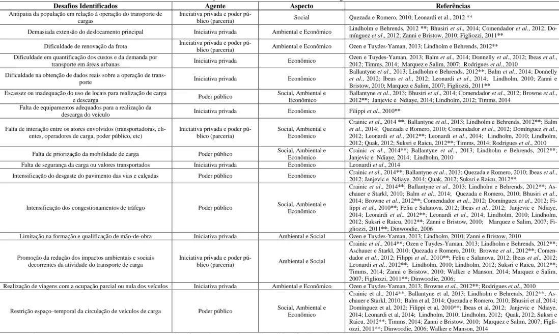 Tabela 1a. Relação dos desafios identificados na revisão bibliográfica sistemática. 