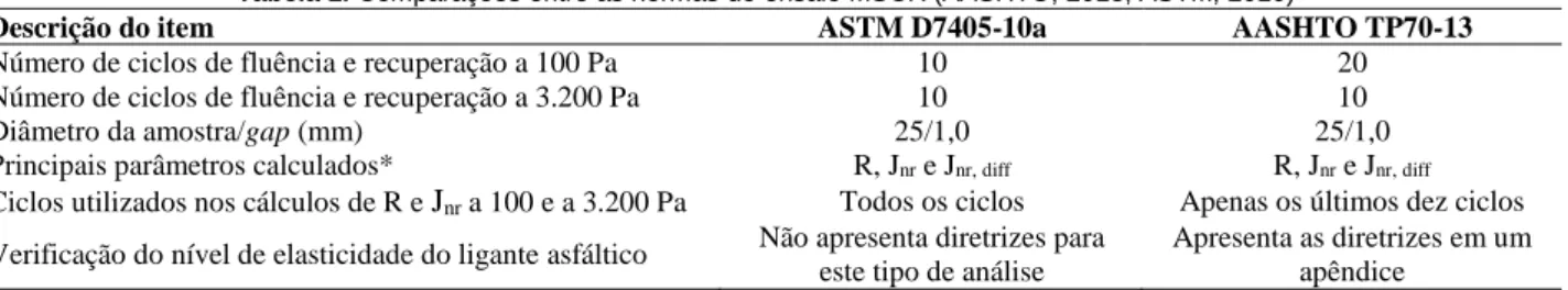 Tabela 1. Comparações entre as normas do ensaio MSCR (AASHTO, 2013; ASTM, 2010) 
