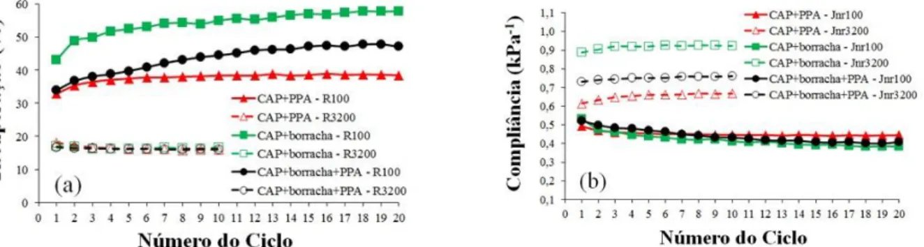 Figura 1.  Variações nos valores dos percentuais de recuperação R (a) e compliâncias não-recuperáveis J nr  (b) por ciclo a 64°C e nas  tensões de 100 e 3.200 Pa 