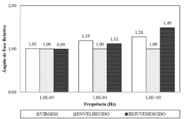 Figura 8. Ângulo de fase relativo do CAP 50/70 nas condições  avaliadas neste estudo 