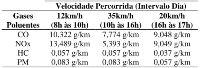 Tabela 1. Quantidade emitida de gases poluentes em função da  velocidade 