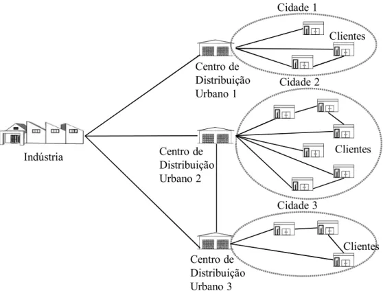 Figura 1. Centro de Distribuição Urbano  Fonte: Adaptado de Quak (2008, p.67) 