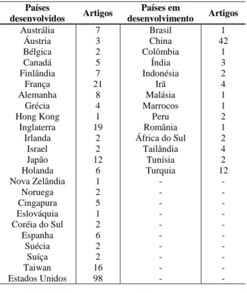Tabela 3. Distribuição de publicações por países conforme grau  de desenvolvimento 