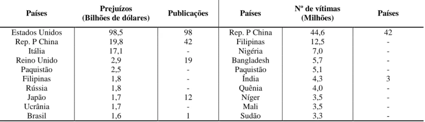 Tabela 4. Dez países que mais sofreram prejuízos e vítimas em 2012  Fonte: Adaptado de Guha-Sapir et al
