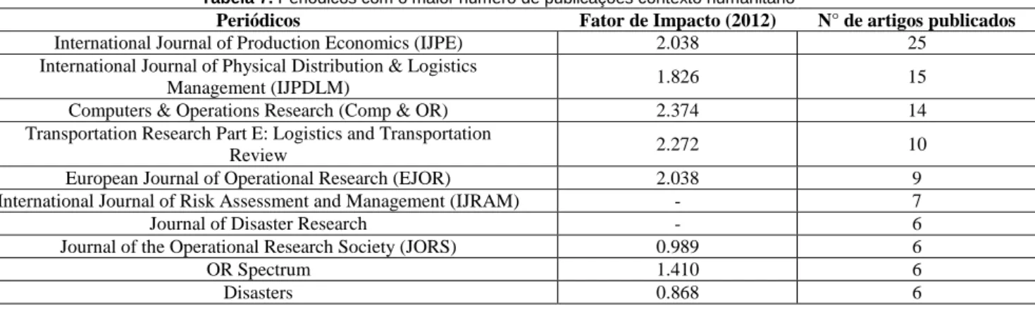 Tabela 7. Periódicos com o maior número de publicações contexto humanitário 