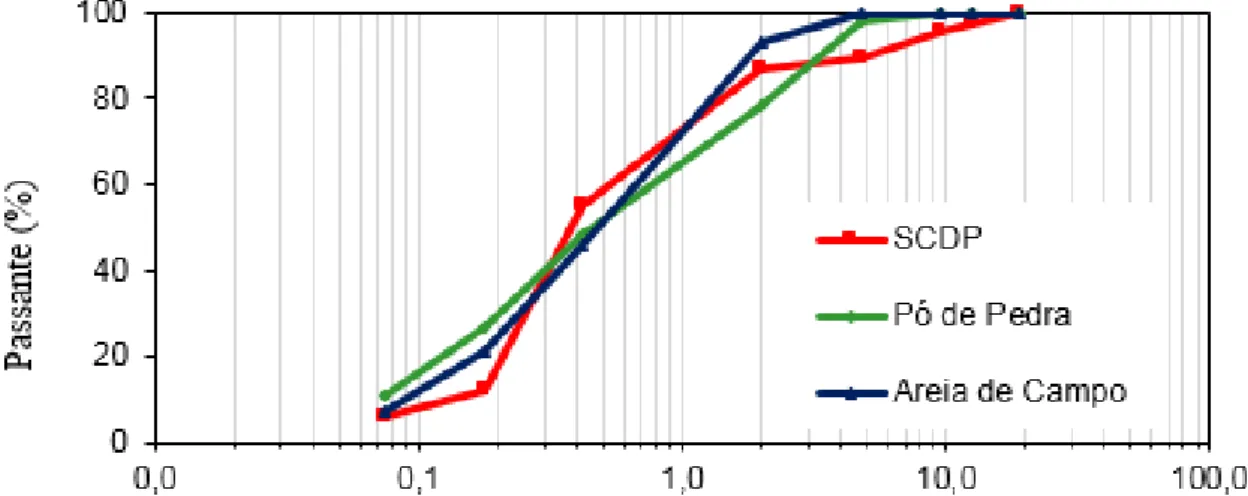 Figura 2. SCDP utilizado na presente pesquisa Figura 1. Abertura das peneiras (mm). Granulometria dos agregados minerais e do resíduo (SCDP) utilizados no estudo 