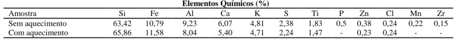 Tabela 4. Resultados de fluorescência de Raio-X para o SCDP                                                           Elementos Químicos (%) 