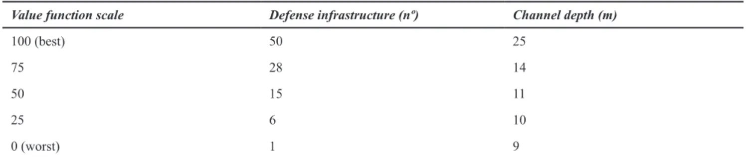Table 2: Value functions (nonlinear) for sub-criteria ‘defense of important economic infrastructure/facilities’ and ‘channel depth’.