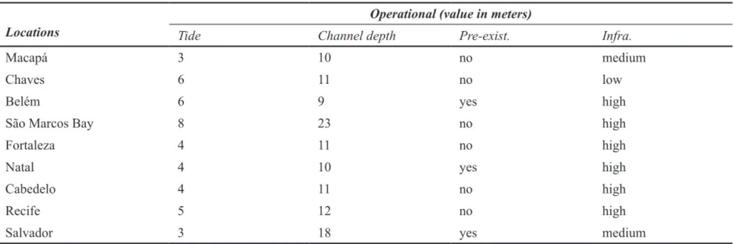 Table 5: Pre-selected locations with the respective values of Operational sub-criteria.