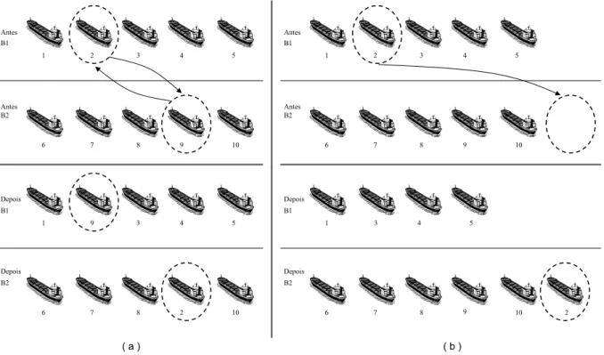 Figura 7: (a) Movimento Trocar navios; (b) Movimento Realocar navios