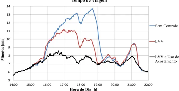 Figura 7: Comparação dos tempos de viagem