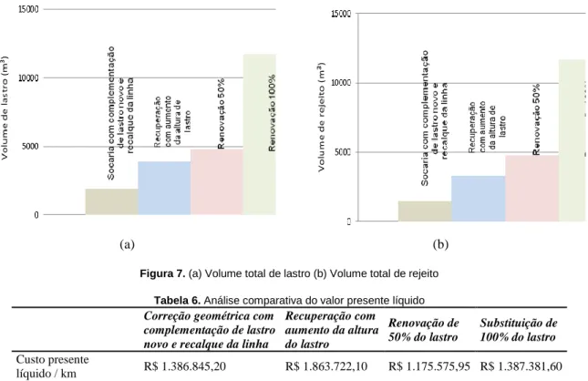 Figura 7. (a) Volume total de lastro (b) Volume total de rejeito 