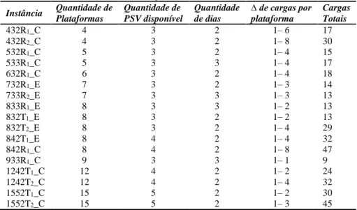 Tabela 2. Resultados apresentados pelo CPLEX para as instâncias                      WB2L-HFVRP (CPLEX)     Real  Ganho  WB2L-HFVRP x Real   (%)  (1)  (2)  (3)  (4)  (5)  (6)  (7)  (8)  Instância  Nº de  navios  Distância  Total (Km)  w k Total  (t.m)  GAP