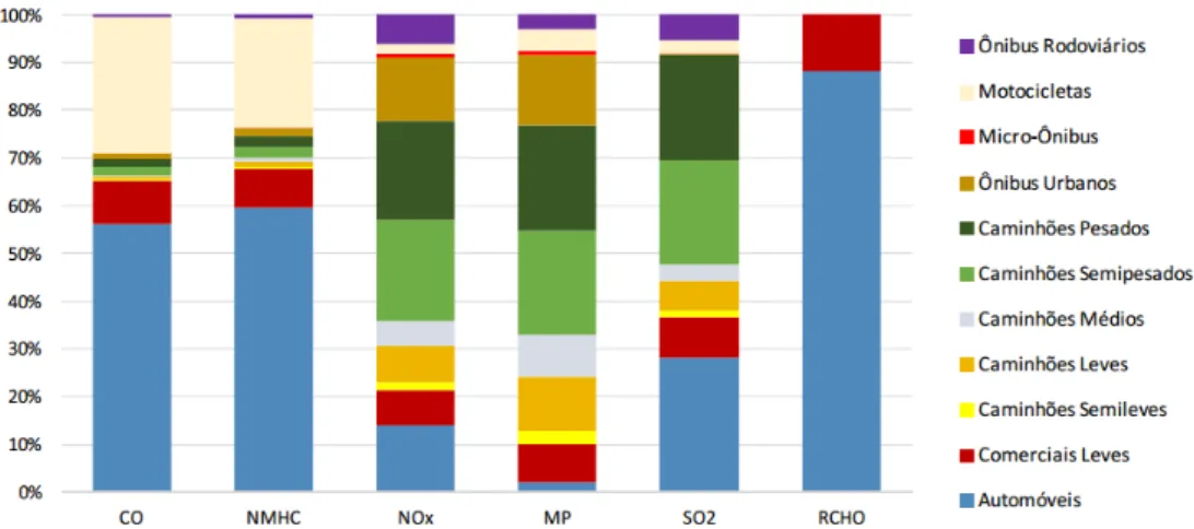 Figura 1. Emissões relativas de poluentes por tipo de fontes – 2005  Fonte:  CETESB  (2013) 