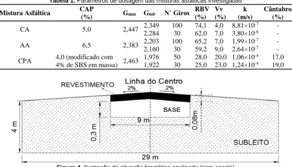 Tabela 1. Parâmetros de dosagem das misturas asfálticas investigadas  Mistura Asfáltica  CAP 