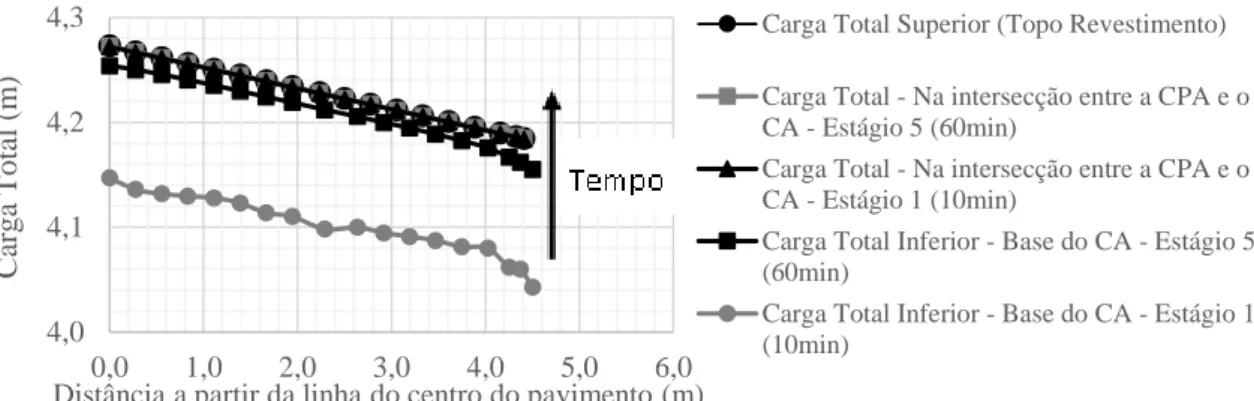 Figura 10. Variação da carga total a partir da linha de centro do pavimento para a mistura asfáltica do tipo   CPA com 20% de Vv – Estágio 1 (10min) e 5 (60min)  